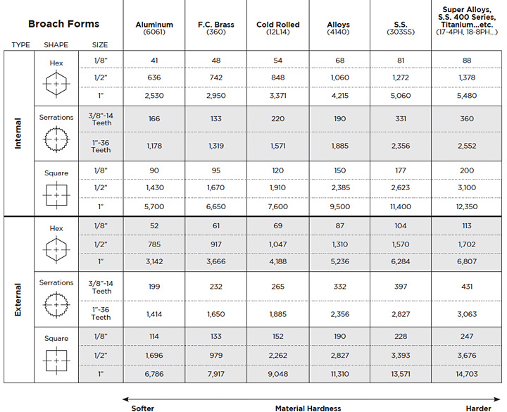 Thrust Lbs. for Internal/External Broaching for Common Materials