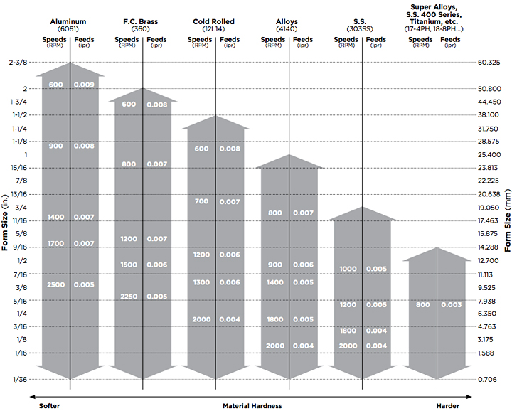Lathe Cutting Speeds And Feeds Chart