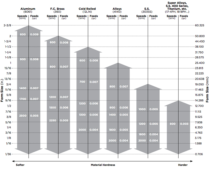 Feed Speed Chart